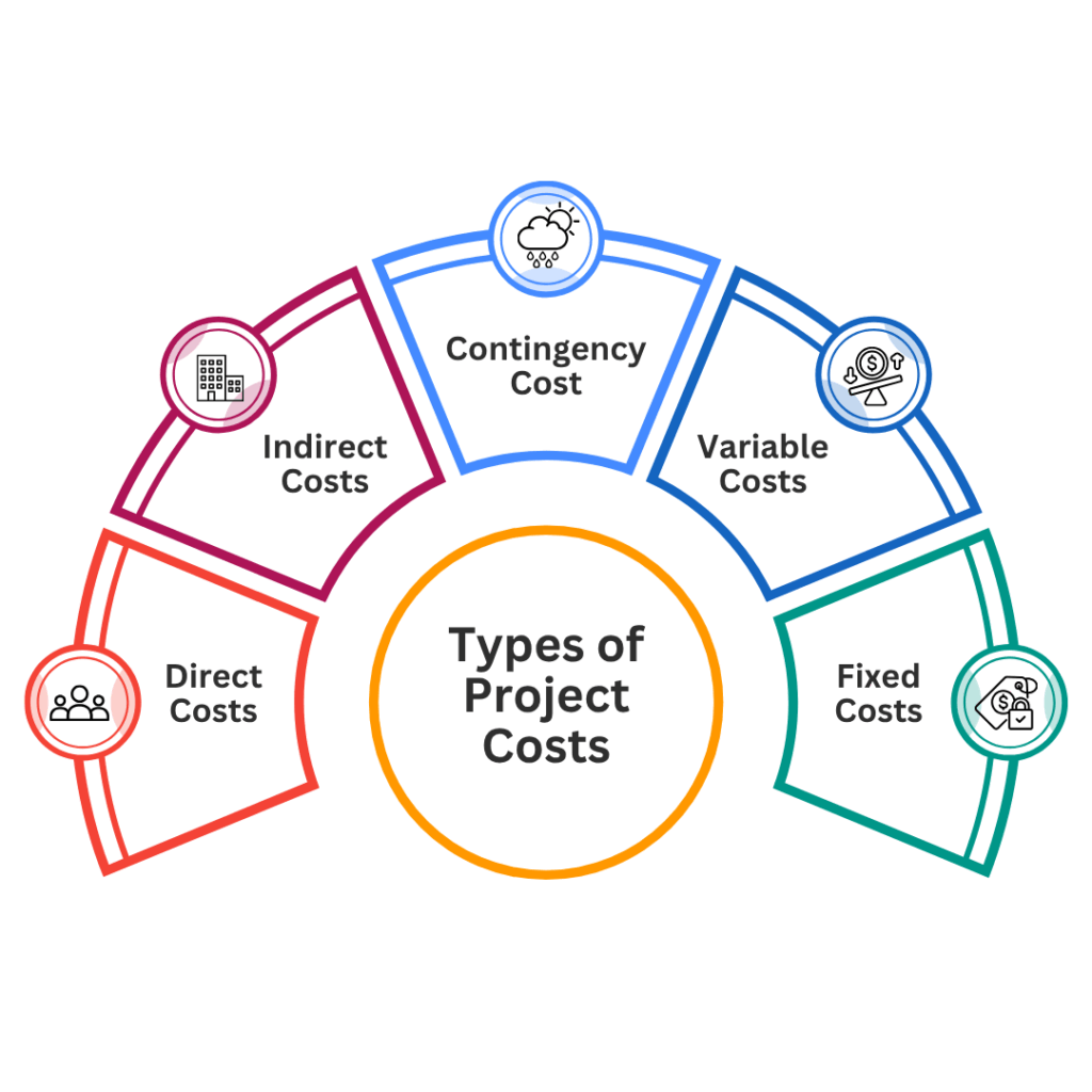 types of project costs